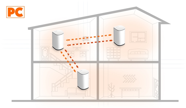 Operation of an interconnected Mesh system between multiple nodes. For homes or offices.