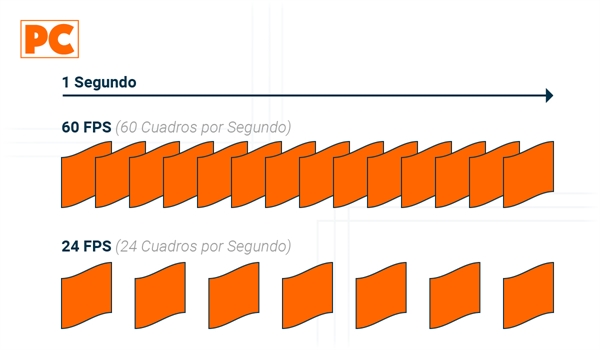 Velocidad de Fotogramas (FPS)