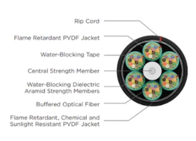 Negro-Cable de Fibra Optica Multimodo OM4 de 12 Hilos Interiores y Exteriores-Caracteristicas